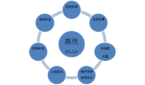 三層別墅電梯如何選擇